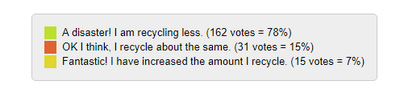 Recycling poll brentwood